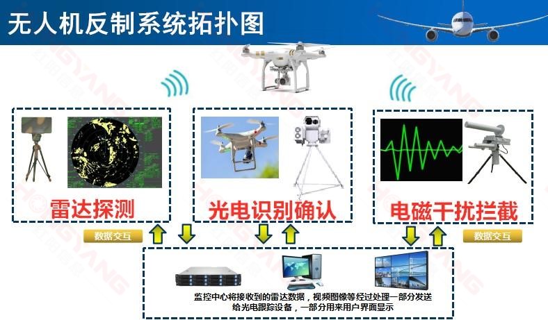 無人機(jī)反制系統(tǒng)拓?fù)鋱D 無人機(jī)反制系統(tǒng)拓?fù)鋱D